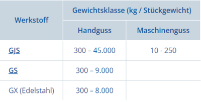 Eine Tabelle, die die Werkstoffe und ihre Verwendung zeigt.