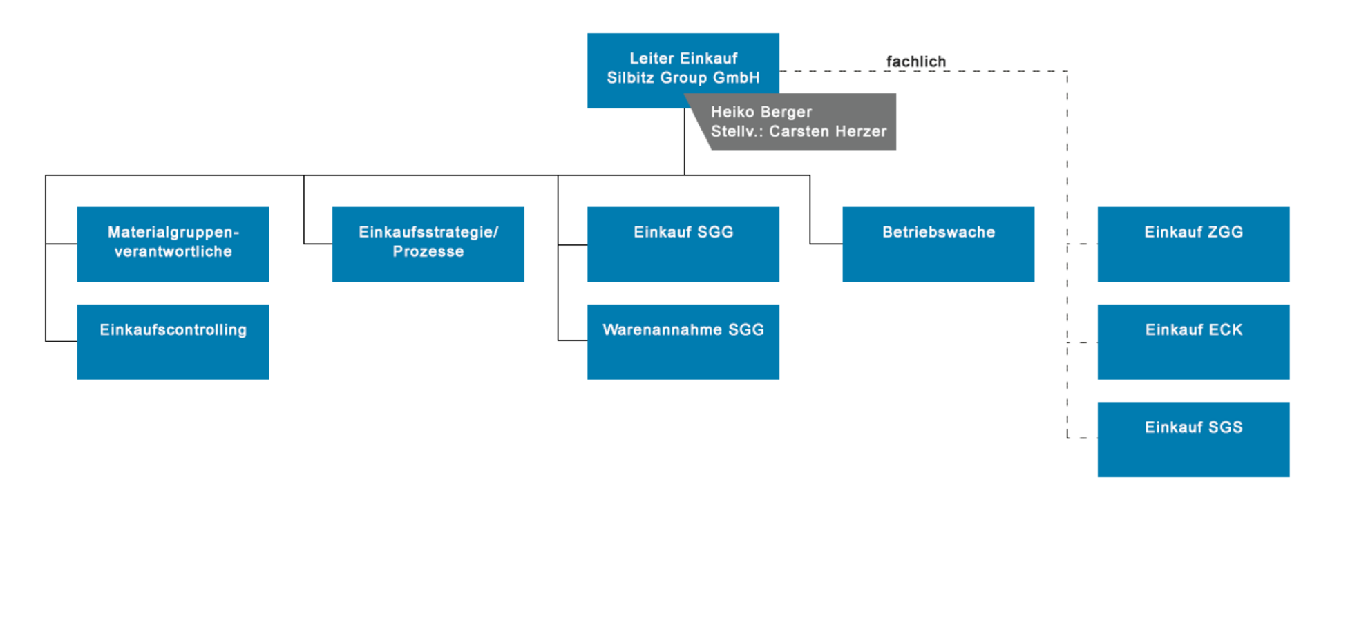 Das Organigram der Silbitz Group für den Einkaufsbereich.